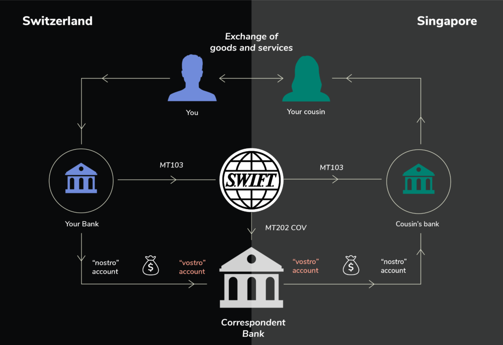 swift system sistema pagamenti internazionale swift